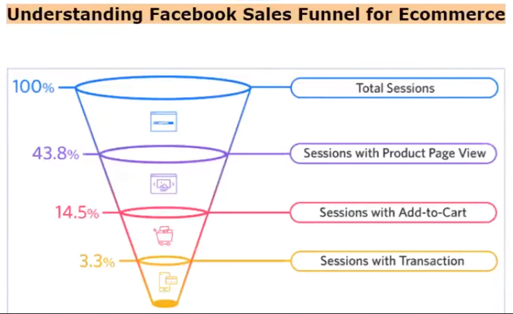Facebook sales funnel