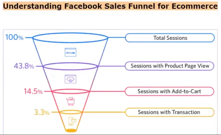Facebook sales funnel
